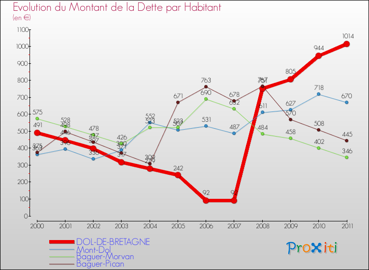 Evolution de la dette par habitant pour la commune de DOL-DE-BRETAGNE et les communes proches Comparaison de la dette par habitant pour DOL-DE-BRETAGNE et les communes voisines