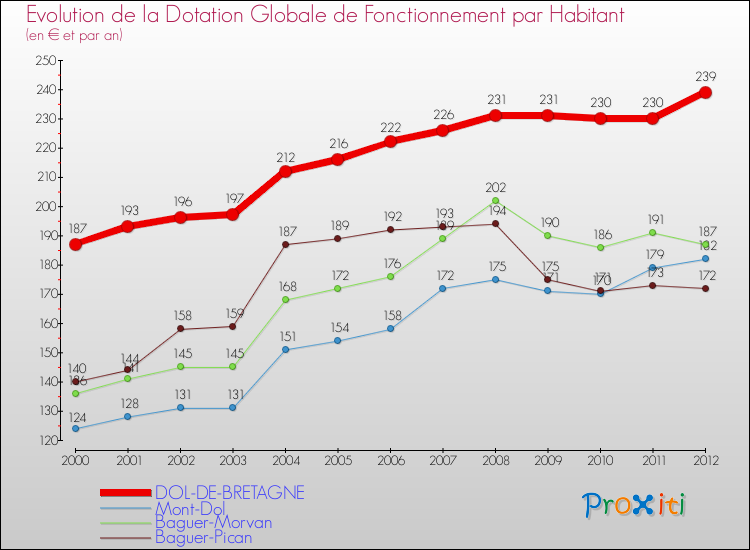 Evolution et montant de la dotation globale de fonctionnement par Habitant pour DOL-DE-BRETAGNE et les communes proches Comparaison des dotations globales de fonctionnement par habitant pour DOL-DE-BRETAGNE et les communes voisines