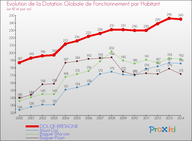 Evolution et montant de la dotation globale de fonctionnement par Habitant pour DOL-DE-BRETAGNE et les communes proches de 2000 à 2014. Comparaison des dotations globales de fonctionnement par habitant pour DOL-DE-BRETAGNE et les communes voisines de 2000 à 2014.