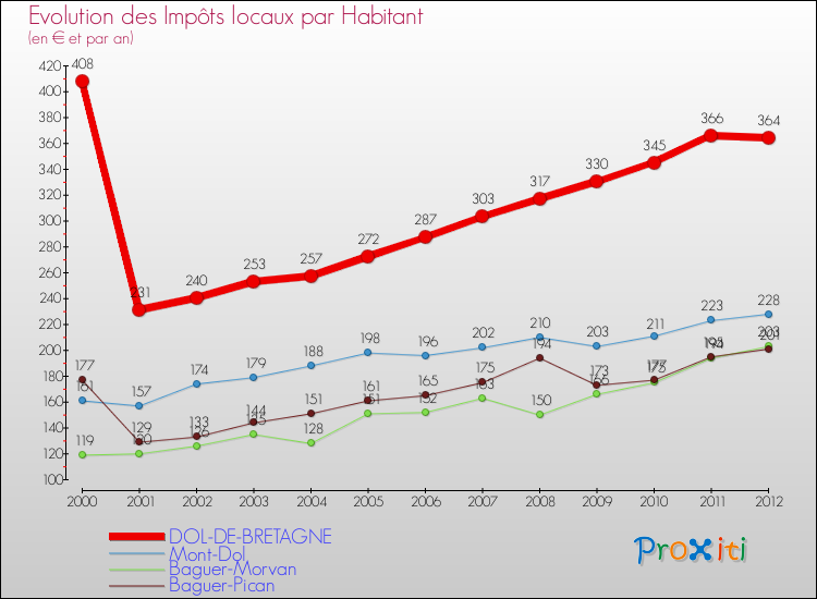 Evolution et montant des impôts locaux par Habitant pour DOL-DE-BRETAGNE et les communes proches Comparaison des impôts locaux par habitant pour DOL-DE-BRETAGNE et les communes voisines