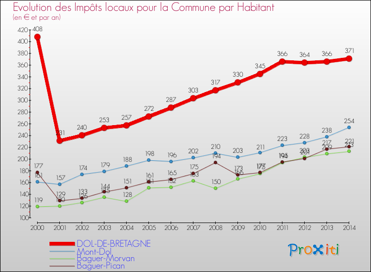 Evolution et montant des impôts locaux par Habitant pour DOL-DE-BRETAGNE et les communes proches de 2000 à 2014 Comparaison des impôts locaux par habitant pour DOL-DE-BRETAGNE et les communes voisines de 2000 à 2014