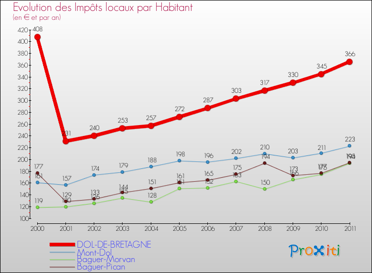 Evolution et montant des impôts locaux par Habitant pour DOL-DE-BRETAGNE et les communes proches Comparaison des impôts locaux par habitant pour DOL-DE-BRETAGNE et les communes voisines