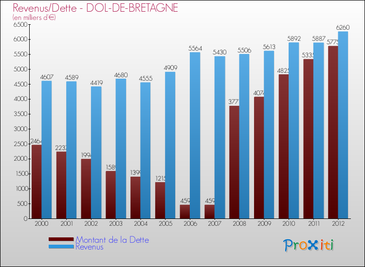 Evolution comparée de la dette et des revenus pour la commune de DOL-DE-BRETAGNE de 2000 à 2012 Comparaison de la dette et des revenus pour DOL-DE-BRETAGNE de 2000 à 2012