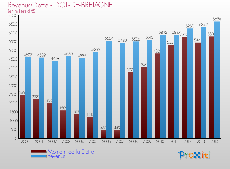 Evolution comparée de la dette et des revenus pour la commune de DOL-DE-BRETAGNE de 2000 à 2014 Comparaison de la dette et des revenus pour DOL-DE-BRETAGNE de 2000 à 2014