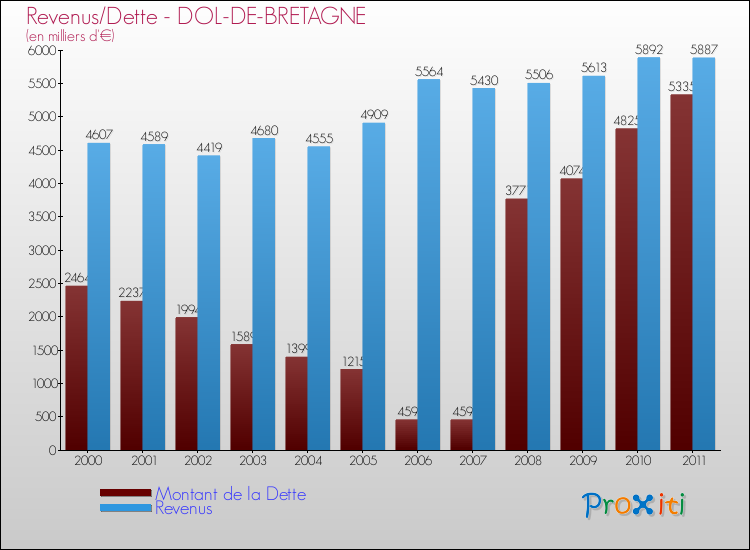 Evolution comparée de la dette et des revenus pour la commune de DOL-DE-BRETAGNE de 2000 à 2011 Comparaison de la dette et des revenus pour DOL-DE-BRETAGNE de 2000 à 2011