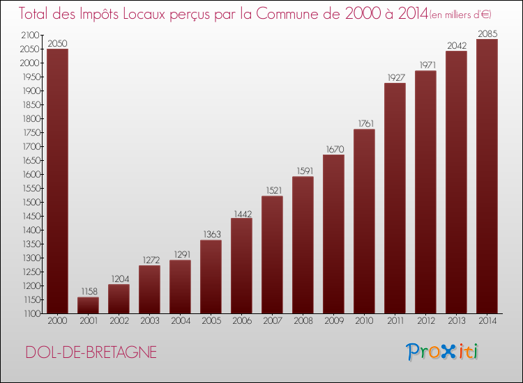 Evolution des Impôts Locaux pour la commune de DOL-DE-BRETAGNE de 2000 à 2014 Evolution des Impôts Locaux pour DOL-DE-BRETAGNE de 2000 à 2014