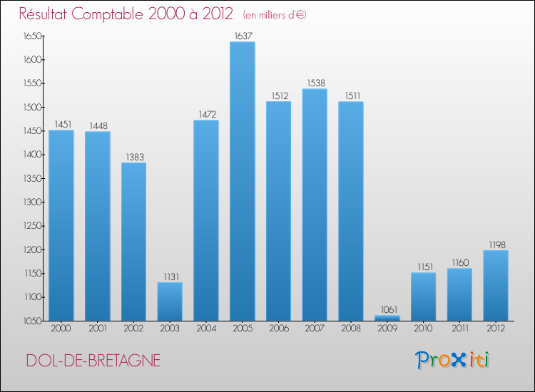 Evolution du résultat comptable pour la commune de DOL-DE-BRETAGNE de 2000 à 2012 Evolution du résultat comptable pour DOL-DE-BRETAGNE de 2000 à 2012