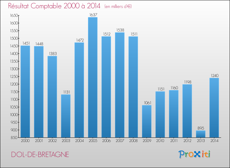 Evolution du résultat comptable pour la commune de DOL-DE-BRETAGNE de 2000 à 2014 Evolution du résultat comptable pour DOL-DE-BRETAGNE de 2000 à 2014