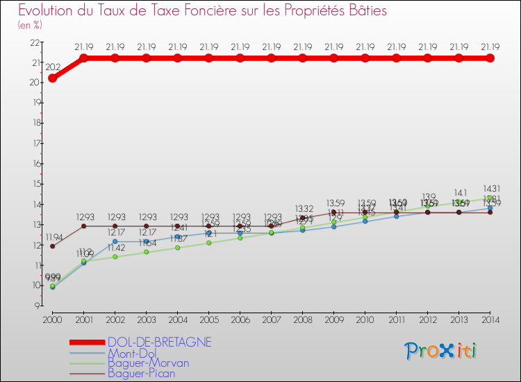 Evolution du taux de la taxe foncière sur le bati pour DOL-DE-BRETAGNE et les communes proches de 2000 à 2014 Comparaison des taux de taxe foncière sur le bati pour DOL-DE-BRETAGNE et les communes voisines de 2000 à 2014