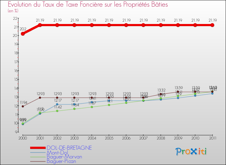 Evolution du taux de la taxe foncière sur le bati pour DOL-DE-BRETAGNE et les communes proches Comparaison des taux de taxe foncière sur le bati pour DOL-DE-BRETAGNE et les communes voisines