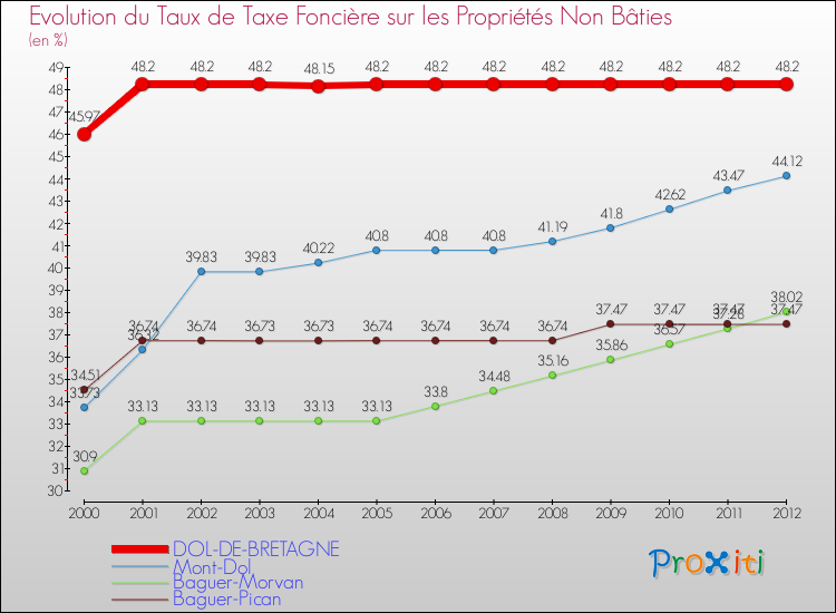 Evolution du taux de la taxe foncière sur les immeubles et terrains non batis pour DOL-DE-BRETAGNE et les communes proches de 2000 à 2012 Comparaison des taux de la taxe foncière sur les immeubles et terrains non batis pour DOL-DE-BRETAGNE et les communes voisines de 2000 à 2012