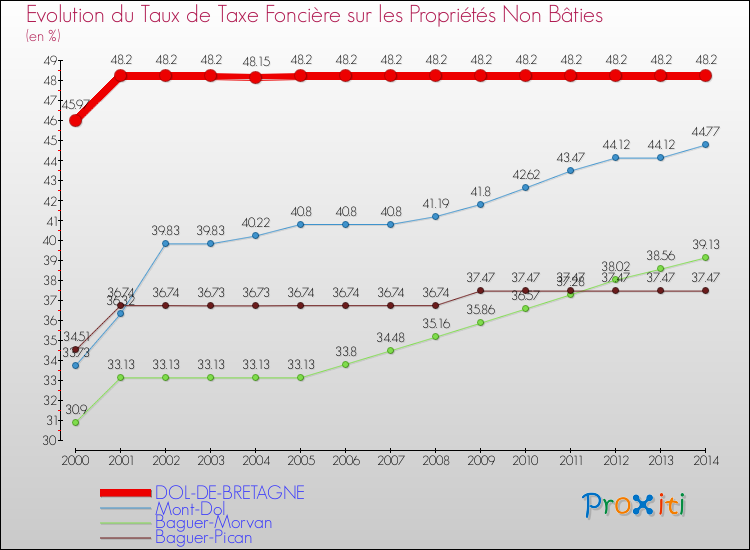 Evolution du taux de la taxe foncière sur les immeubles et terrains non batis pour DOL-DE-BRETAGNE et les communes proches de 2000 à 2014 Comparaison des taux de la taxe foncière sur les immeubles et terrains non batis pour DOL-DE-BRETAGNE et les communes voisines de 2000 à 2014