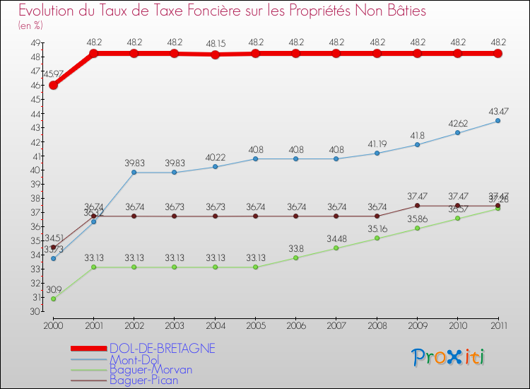 Evolution du taux de la taxe foncière sur les immeubles et terrains non batis pour DOL-DE-BRETAGNE et les communes proches Comparaison des taux de la taxe foncière sur les immeubles et terrains non batis pour DOL-DE-BRETAGNE et les communes voisines