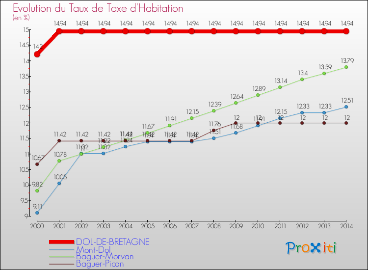 Evolution du taux de la taxe d'habitation pour DOL-DE-BRETAGNE et les communes proches de 2000 à 2014 Comparaison des taux de la taxe d'habitation pour DOL-DE-BRETAGNE et les communes voisines de 2000 à 2014
