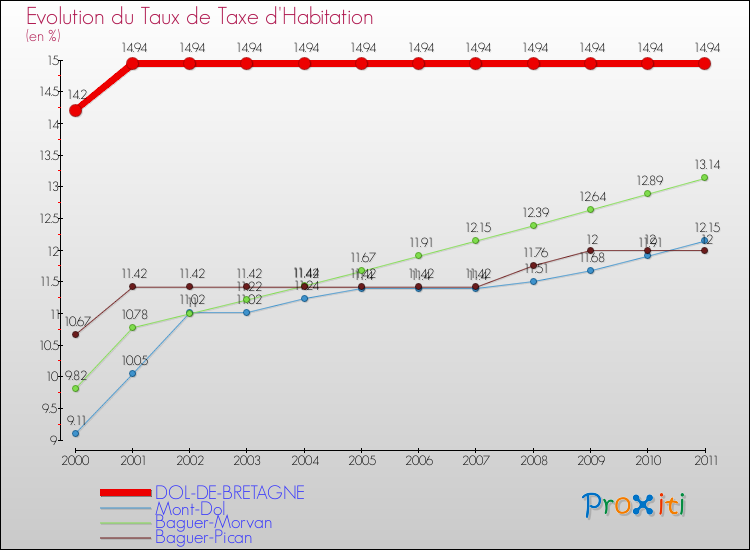 Evolution du taux de la taxe d'habitation pour DOL-DE-BRETAGNE et les communes proches Comparaison des taux de la taxe d'habitation pour DOL-DE-BRETAGNE et les communes voisines