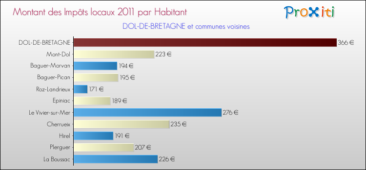 Montant des impôts locaux par Habitant pour DOL-DE-BRETAGNE et les communes proches Comparaison des impôts locaux par habitant pour DOL-DE-BRETAGNE et les communes voisines