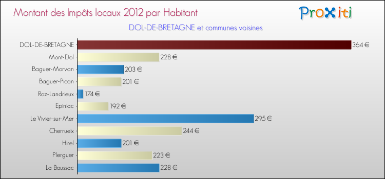 Montant des impôts locaux par Habitant pour DOL-DE-BRETAGNE et les communes proches Comparaison des impôts locaux par habitant pour DOL-DE-BRETAGNE et les communes voisines