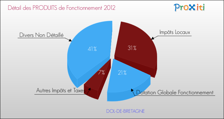 Décomposition du Budget de Fonctionnement 2012 de la commune de DOL-DE-BRETAGNE Budget de Fonctionnement 2012 pour la commune de DOL-DE-BRETAGNE