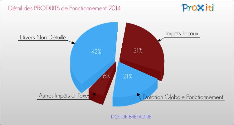 Décomposition du Budget de Fonctionnement 2014 de la commune de DOL-DE-BRETAGNE Budget de Fonctionnement 2014 pour la commune de DOL-DE-BRETAGNE