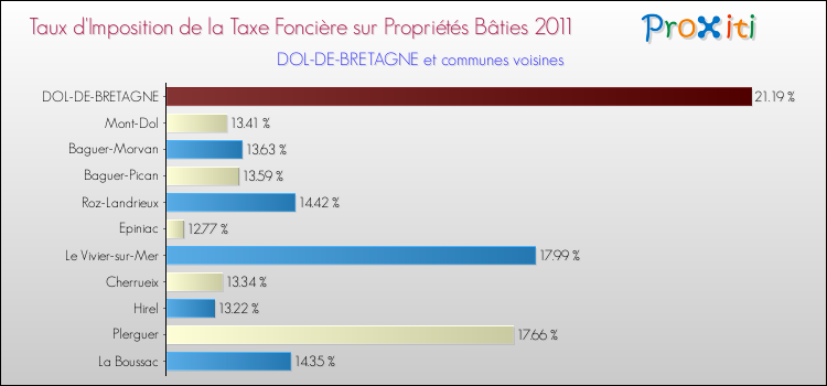 Taux d'imposition de la taxe foncière sur le bati 2011 pour DOL-DE-BRETAGNE et les communes proches Comparaison des taux d'imposition de la taxe foncière sur le bati 2011 pour DOL-DE-BRETAGNE et les communes voisines