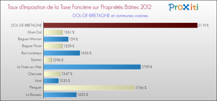 Taux d'imposition de la taxe foncière sur le bati 2012 pour DOL-DE-BRETAGNE et les communes proches Comparaison des taux d'imposition de la taxe foncière sur le bati 2012 pour DOL-DE-BRETAGNE et les communes voisines
