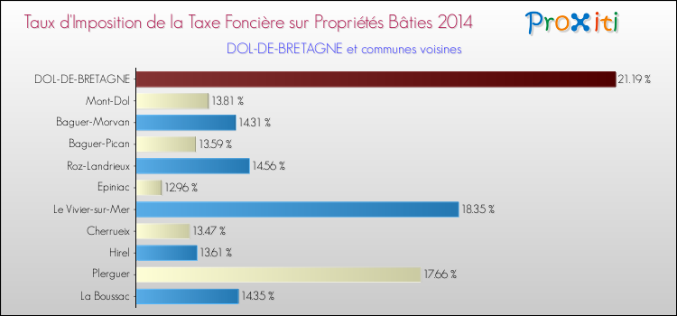 Taux d'imposition de la taxe foncière sur le bati 2014 pour DOL-DE-BRETAGNE et les communes proches Comparaison des taux d'imposition de la taxe foncière sur le bati 2014 pour DOL-DE-BRETAGNE et les communes voisines