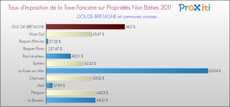Taux d'imposition de la taxe foncière sur les immeubles et terrains non batis 2011 pour DOL-DE-BRETAGNE et les communes proches Comparaison des taux d'imposition de la taxe foncière sur les immeubles et terrains non batis 2011 pour DOL-DE-BRETAGNE et les communes voisines