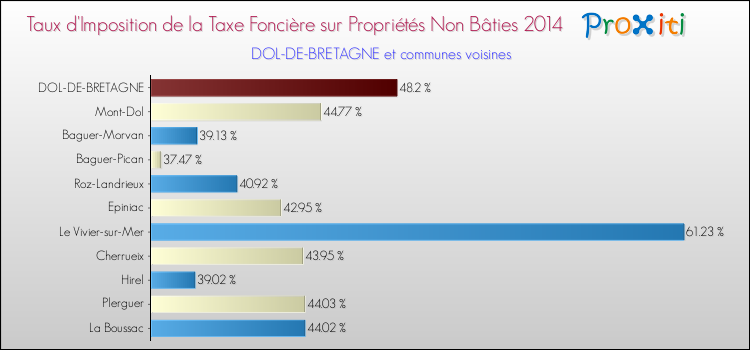 Taux d'imposition de la taxe foncière sur les immeubles et terrains non batis 2014 pour DOL-DE-BRETAGNE et les communes proches Comparaison des taux d'imposition de la taxe foncière sur les immeubles et terrains non batis 2014 pour DOL-DE-BRETAGNE et les communes voisines