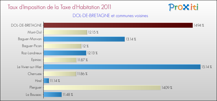 Taux d'imposition de la taxe d'habitation 2011 pour DOL-DE-BRETAGNE et les communes proches Comparaison des taux d'imposition de la taxe d'habitation 2011 pour DOL-DE-BRETAGNE et les communes voisines