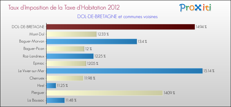 Taux d'imposition de la taxe d'habitation 2012 pour DOL-DE-BRETAGNE et les communes proches Comparaison des taux d'imposition de la taxe d'habitation 2012 pour DOL-DE-BRETAGNE et les communes voisines