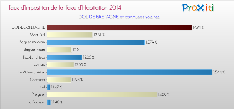 Taux d'imposition de la taxe d'habitation 2014 pour DOL-DE-BRETAGNE et les communes proches Comparaison des taux d'imposition de la taxe d'habitation 2014 pour DOL-DE-BRETAGNE et les communes voisines