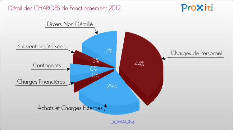 Décomposition des Charges de Fonctionnement 2012 de la commune de DOMAGNé Charges de Fonctionnement 2012 pour la commune de DOMAGNé