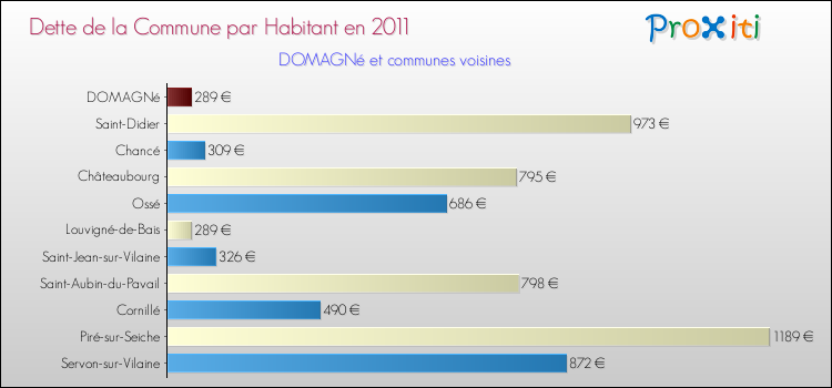 Dette par habitant de la commune en 2011 pour DOMAGNé et les communes proches Comparaison de la dette par habitant de la commune en 2011 pour DOMAGNé et les communes voisines