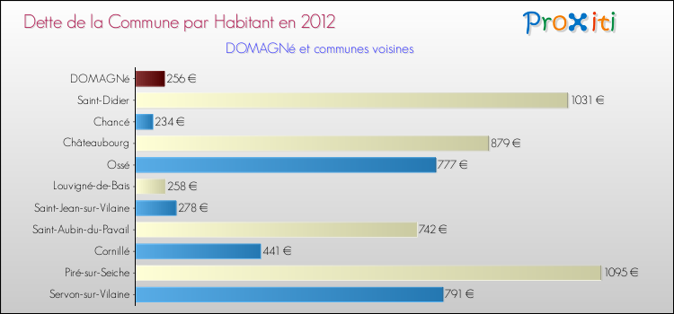 Dette par habitant de la commune en 2012 pour DOMAGNé et les communes proches Comparaison de la dette par habitant de la commune en 2012 pour DOMAGNé et les communes voisines