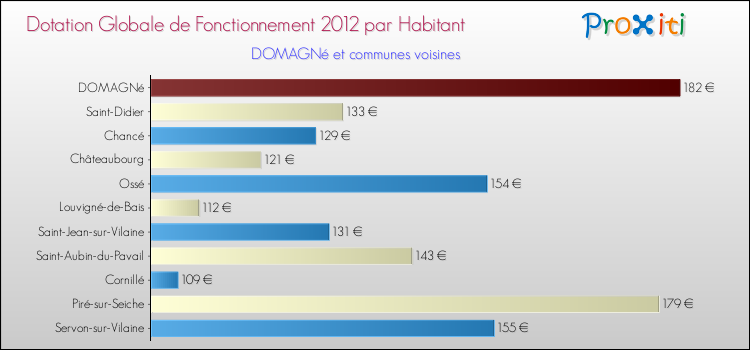Montant des dotations globales de fonctionnement DGF par Habitant pour DOMAGNé et les communes proches Comparaison des des dotations globales de fonctionnement DGF par habitant pour DOMAGNé et les communes voisines