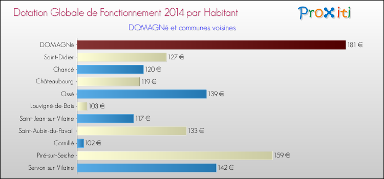 Montant des dotations globales de fonctionnement DGF par Habitant pour DOMAGNé et les communes proches en 2014. Comparaison des des dotations globales de fonctionnement DGF par habitant pour DOMAGNé et les communes voisines en 2014.