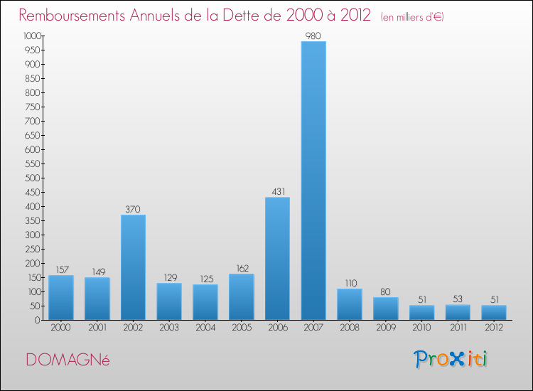 Evolution de l'annuité de la dette pour la commune de DOMAGNé de 2000 à 2012 Annuités de la dette pour DOMAGNé de 2000 à 2012