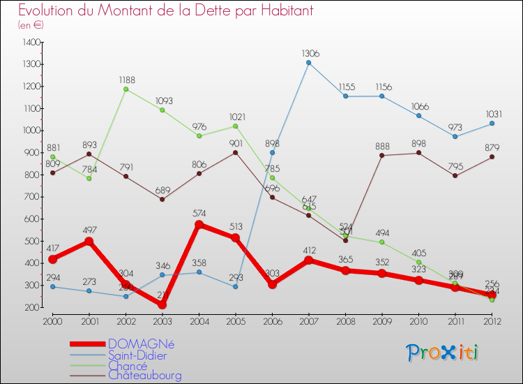 Evolution de la dette par habitant pour la commune de DOMAGNé et les communes proches de 2000 à 2012 Comparaison de la dette par habitant pour DOMAGNé et les communes voisines de 2000 à 2012