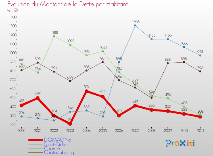 Evolution de la dette par habitant pour la commune de DOMAGNé et les communes proches Comparaison de la dette par habitant pour DOMAGNé et les communes voisines