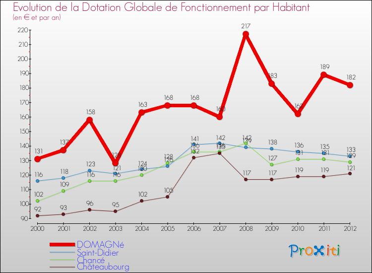 Evolution et montant de la dotation globale de fonctionnement par Habitant pour DOMAGNé et les communes proches Comparaison des dotations globales de fonctionnement par habitant pour DOMAGNé et les communes voisines