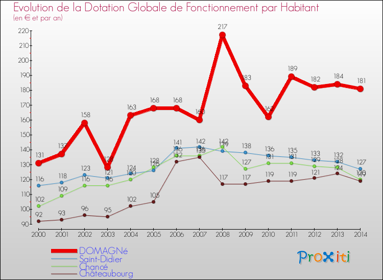 Evolution et montant de la dotation globale de fonctionnement par Habitant pour DOMAGNé et les communes proches de 2000 à 2014. Comparaison des dotations globales de fonctionnement par habitant pour DOMAGNé et les communes voisines de 2000 à 2014.