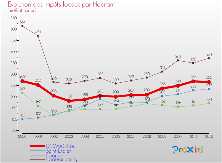 Evolution et montant des impôts locaux par Habitant pour DOMAGNé et les communes proches Comparaison des impôts locaux par habitant pour DOMAGNé et les communes voisines