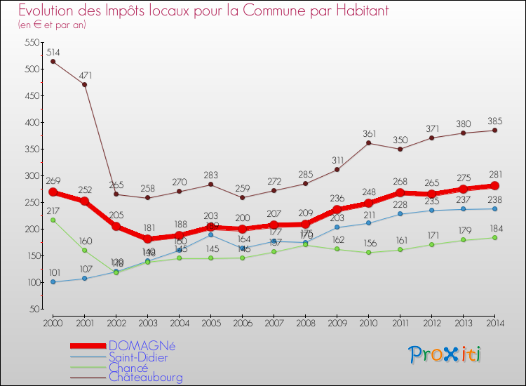 Evolution et montant des impôts locaux par Habitant pour DOMAGNé et les communes proches de 2000 à 2014 Comparaison des impôts locaux par habitant pour DOMAGNé et les communes voisines de 2000 à 2014
