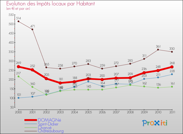 Evolution et montant des impôts locaux par Habitant pour DOMAGNé et les communes proches Comparaison des impôts locaux par habitant pour DOMAGNé et les communes voisines