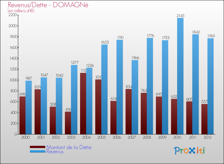 Evolution comparée de la dette et des revenus pour la commune de DOMAGNé de 2000 à 2012 Comparaison de la dette et des revenus pour DOMAGNé de 2000 à 2012
