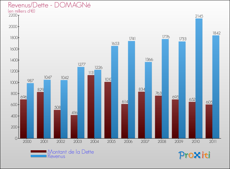 Evolution comparée de la dette et des revenus pour la commune de DOMAGNé de 2000 à 2011 Comparaison de la dette et des revenus pour DOMAGNé de 2000 à 2011