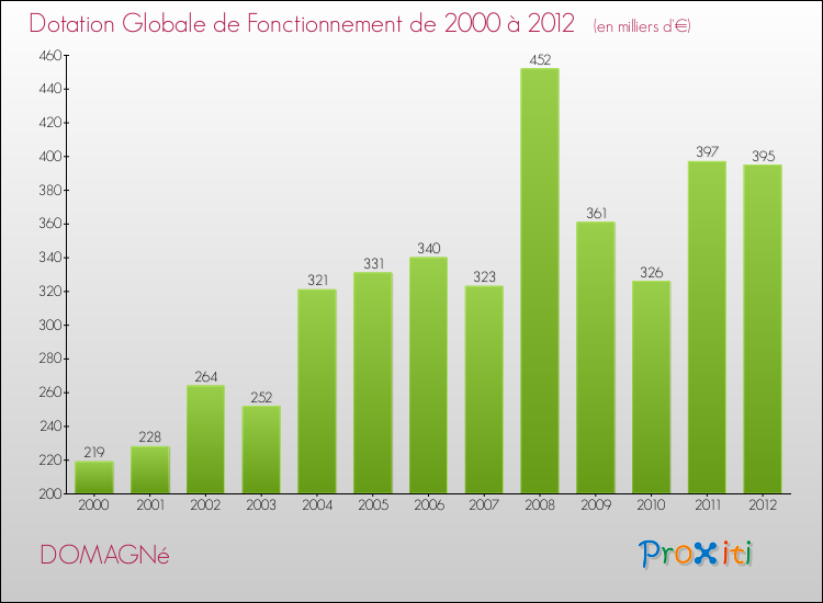 Evolution du montant de la Dotation Globale de Fonctionnement pour la commune de DOMAGNé de 2000 à 2012 Evolution du montant de la Dotation Globale de Fonctionnement pour DOMAGNé de 2000 à 2012