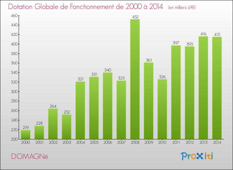 Evolution du montant de la Dotation Globale de Fonctionnement pour la commune de DOMAGNé de 2000 à 2014 Evolution du montant de la Dotation Globale de Fonctionnement pour DOMAGNé de 2000 à 2014