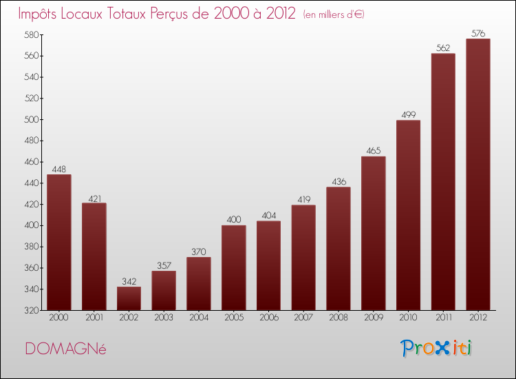 Evolution des Impôts Locaux pour la commune de DOMAGNé de 2000 à 2012 Evolution des Impôts Locaux pour DOMAGNé de 2000 à 2012