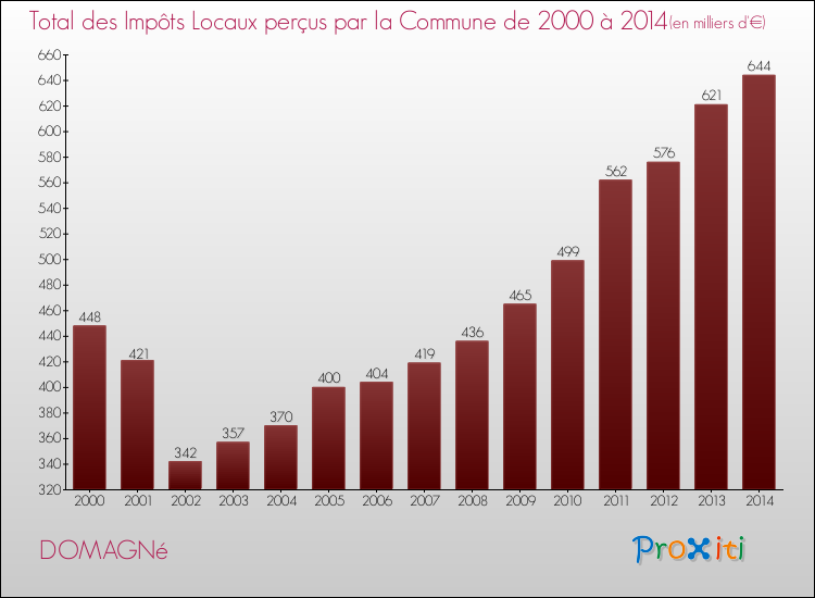 Evolution des Impôts Locaux pour la commune de DOMAGNé de 2000 à 2014 Evolution des Impôts Locaux pour DOMAGNé de 2000 à 2014